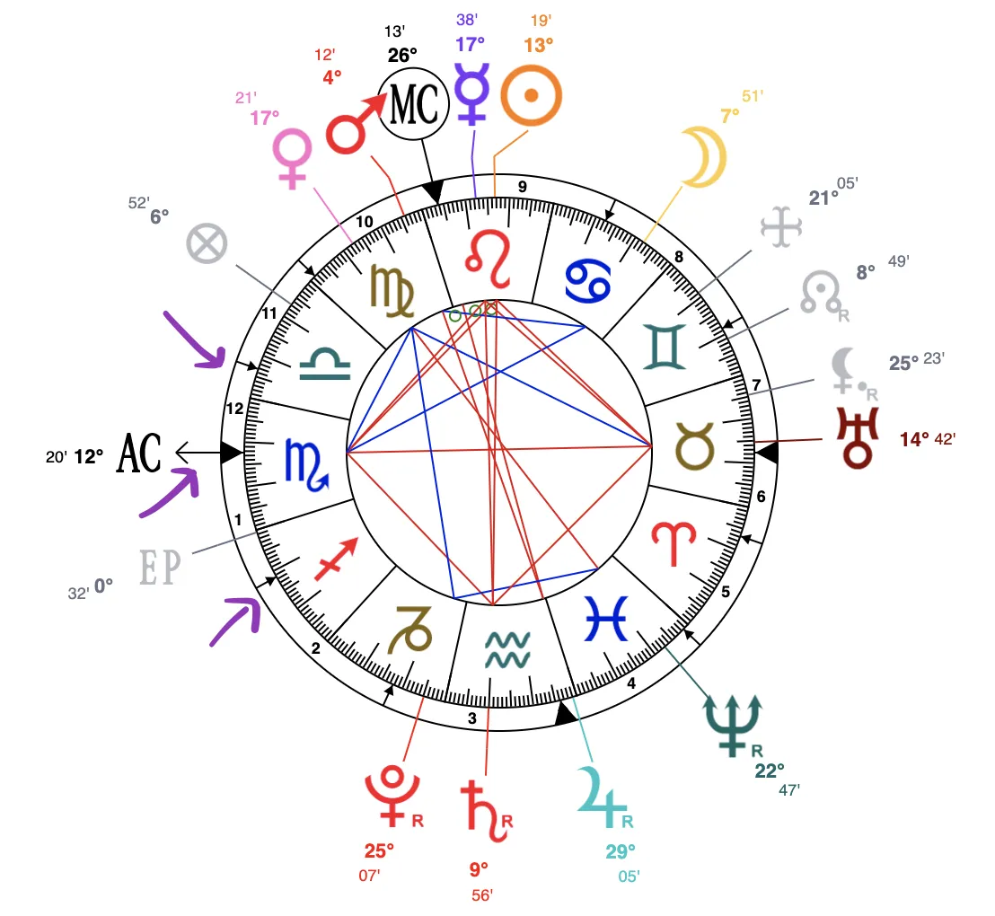 Exemple de thème astral avec les maîtrises planétaires