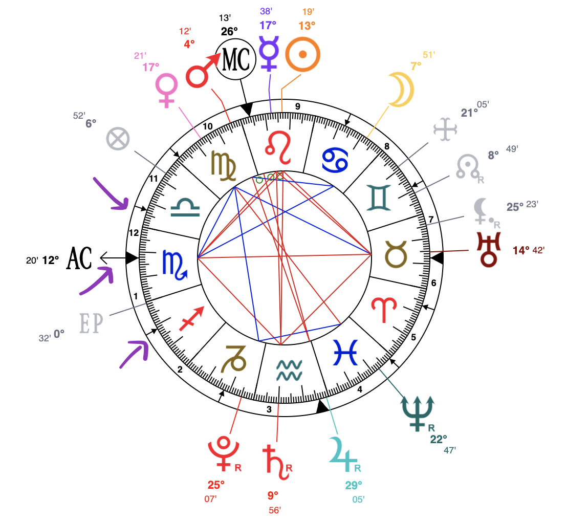 Exemple de thème astral avec les maîtrises planétaires